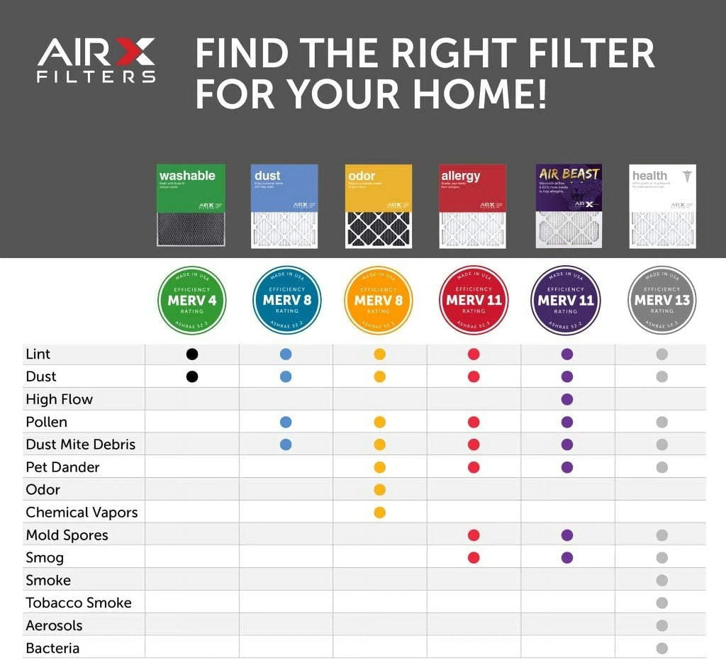 The MERV Air Filter, Beast Air Air 6-Pack Made Pleated 11 HVAC In Filter 20X25x1 AC Furnace