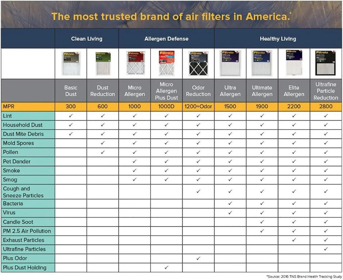 3-Month Filter, Air MPR 1-Inch 16x24x1 Ultra-Allergen Living MERV 2 1500, 12, Air Healthy Filters, Pleated Filters Filtrete