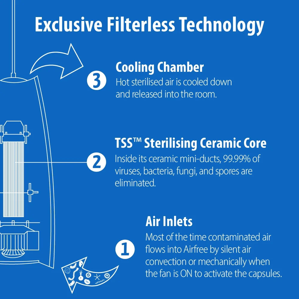 Covers sq. | Filter, or Airfree Air Humidifier ft. Fan, No | Silent Filterless 430 Lamp Purifier