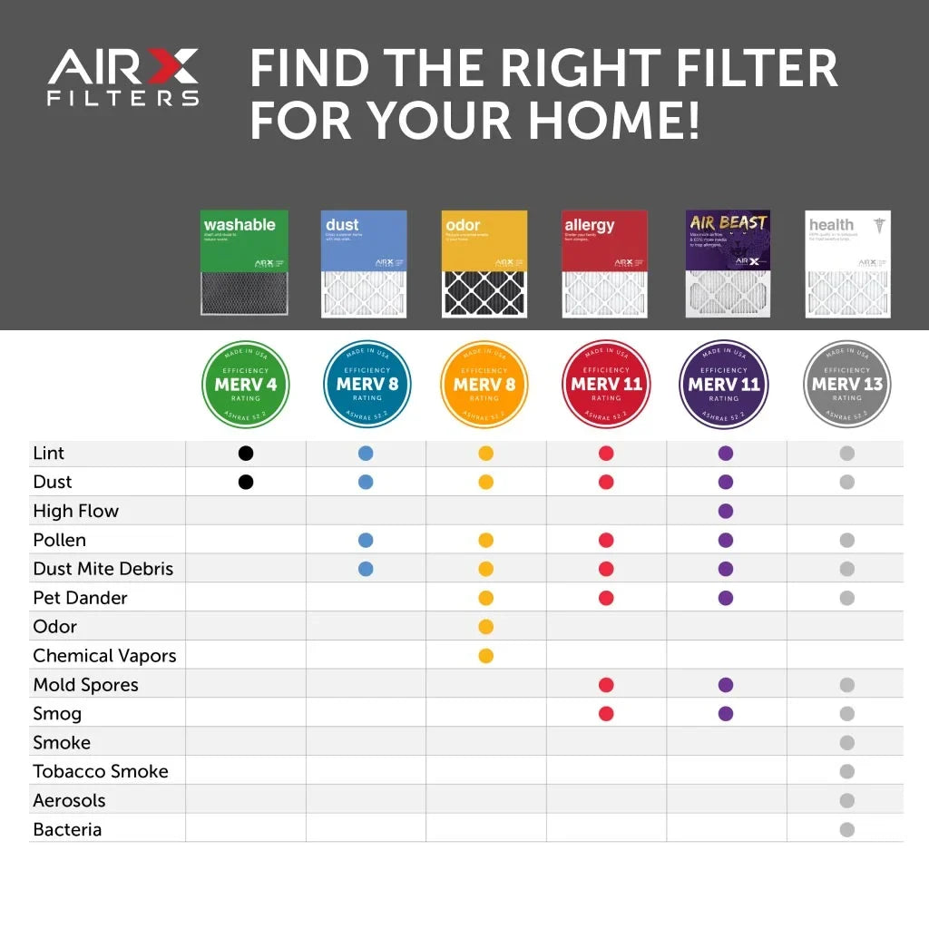the USA Air 20x20x1 Air Furnace 11 Filter Beast 6-Pack Air AC Pleated Filters AIRx HVAC Made MERV in Filter,