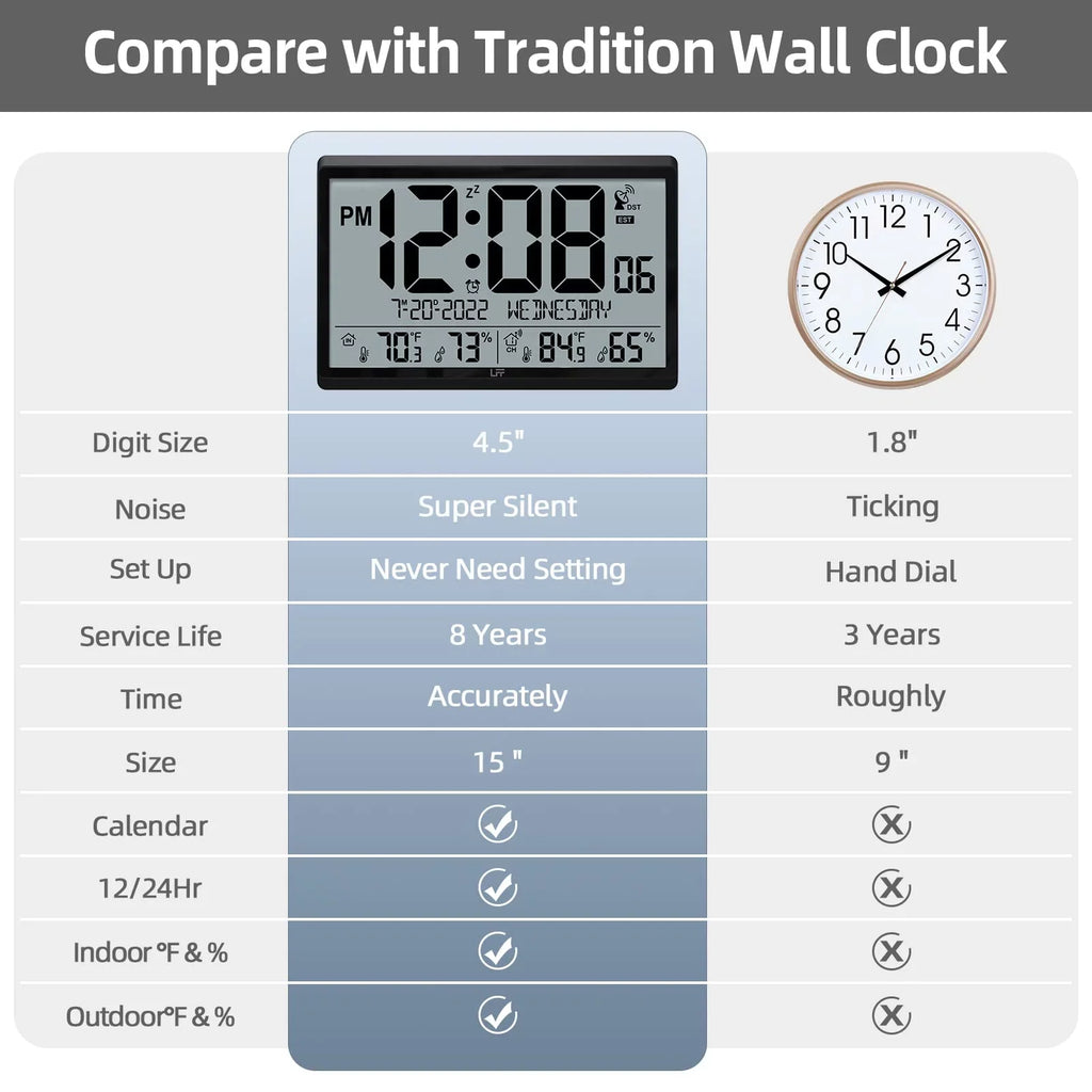 LFF with Battery 4.5" Setting, Needs Atomic 15" Never Clock Humidity, Operated, with Clock & Wall Numbers Easy-to-Read, Indoor Black Clock - exterior Temperature Wall Atomic Digital